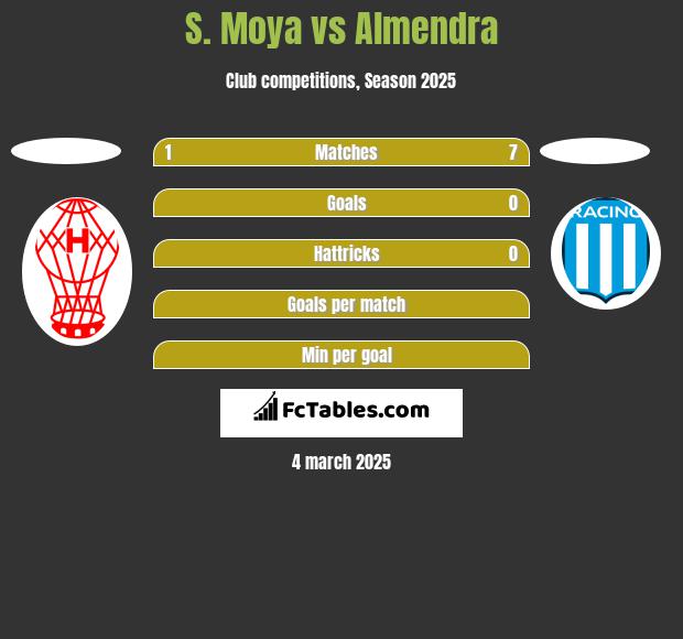 S. Moya vs Almendra h2h player stats