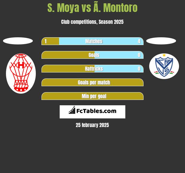 S. Moya vs Ã. Montoro h2h player stats