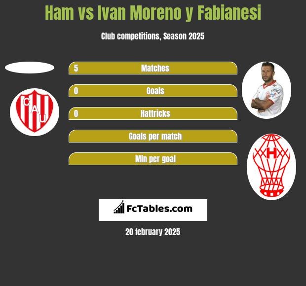 Ham vs Ivan Moreno y Fabianesi h2h player stats