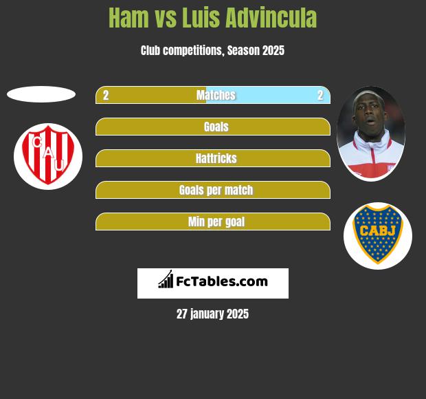 Ham vs Luis Advincula h2h player stats