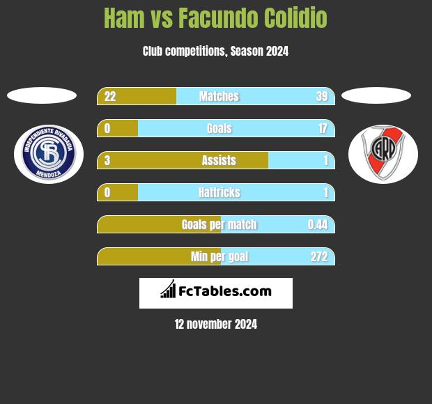 Ham vs Facundo Colidio h2h player stats