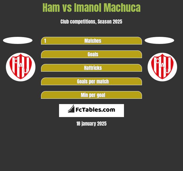 Ham vs Imanol Machuca h2h player stats