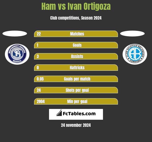 Ham vs Ivan Ortigoza h2h player stats