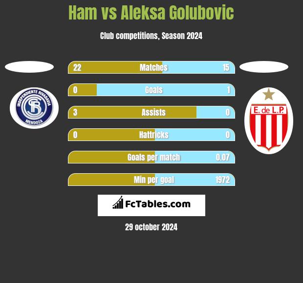 Ham vs Aleksa Golubovic h2h player stats