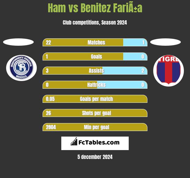 Ham vs Benitez FariÃ±a h2h player stats