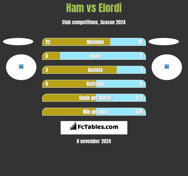 Ham vs Elordi h2h player stats