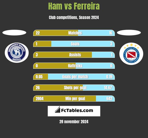 Ham vs Ferreira h2h player stats