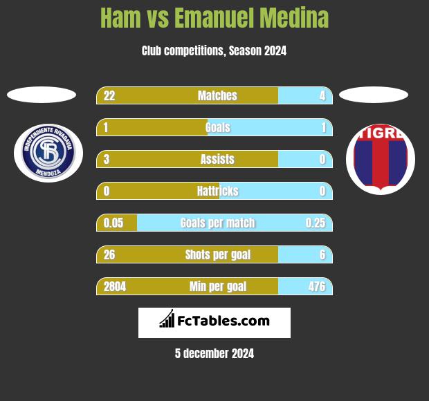 Ham vs Emanuel Medina h2h player stats