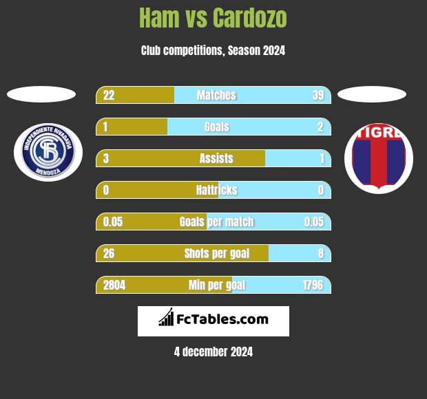 Ham vs Cardozo h2h player stats