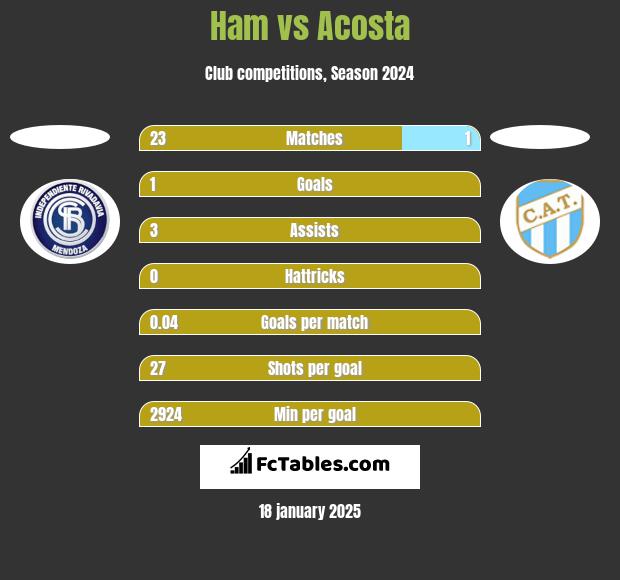 Ham vs Acosta h2h player stats