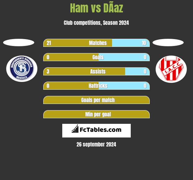 Ham vs DÃ­az h2h player stats