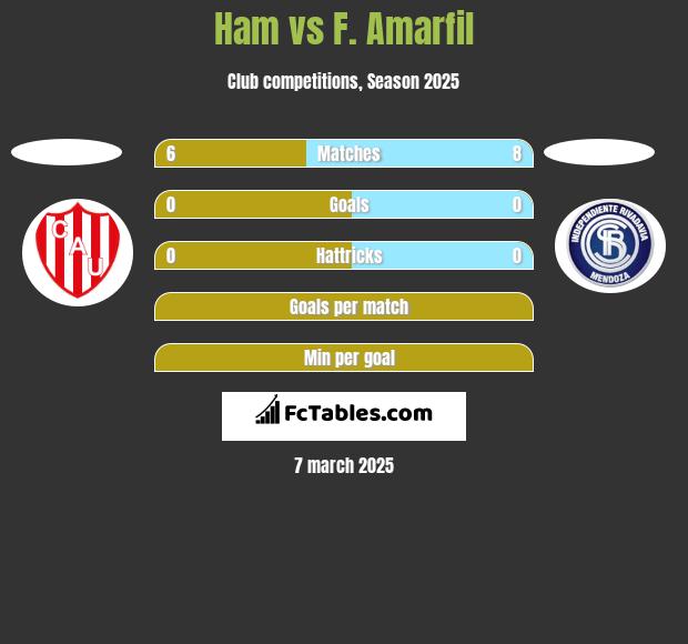 Ham vs F. Amarfil h2h player stats