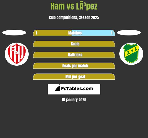 Ham vs LÃ³pez h2h player stats