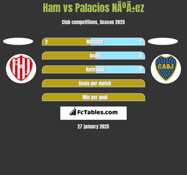 Ham vs Palacios NÃºÃ±ez h2h player stats