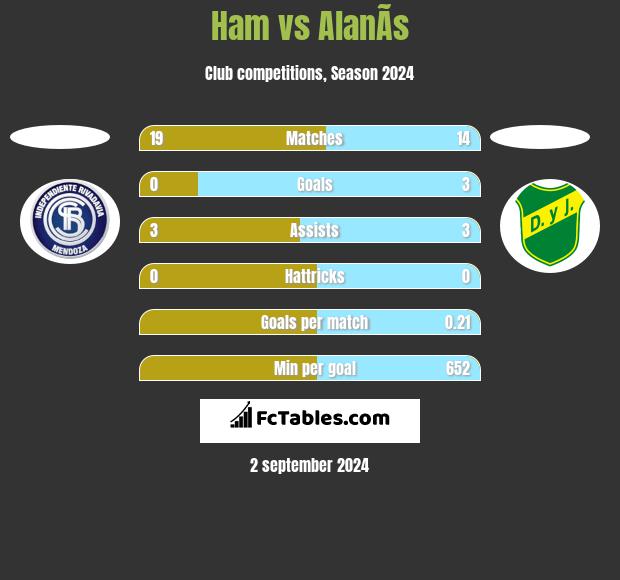 Ham vs AlanÃ­s h2h player stats