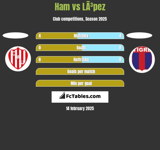 Ham vs LÃ³pez h2h player stats