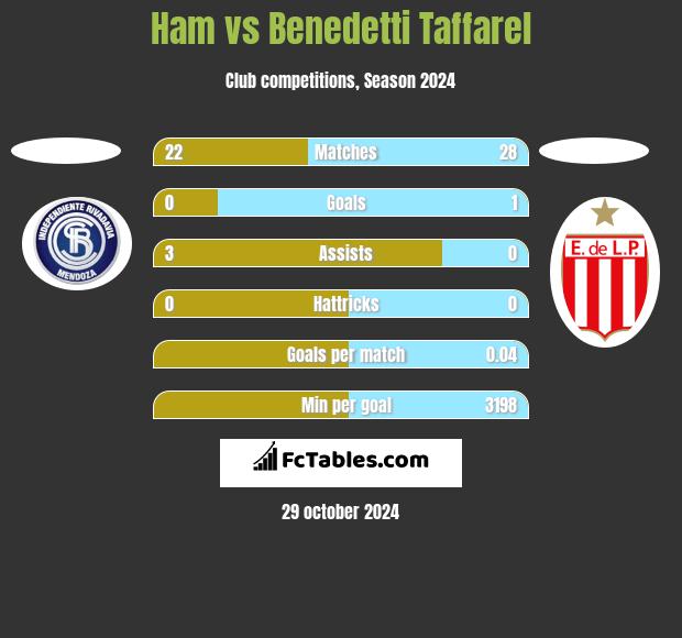 Ham vs Benedetti Taffarel h2h player stats