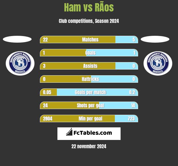 Ham vs RÃ­os h2h player stats