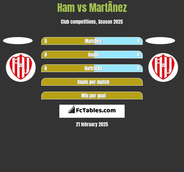 Ham vs MartÃ­nez h2h player stats