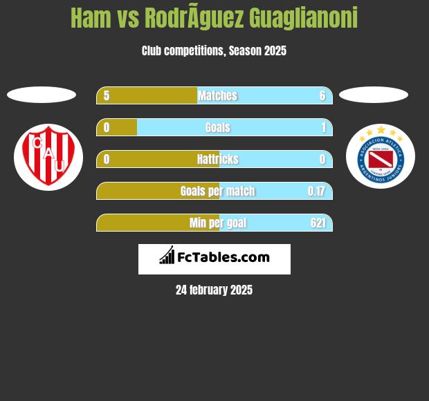 Ham vs RodrÃ­guez Guaglianoni h2h player stats