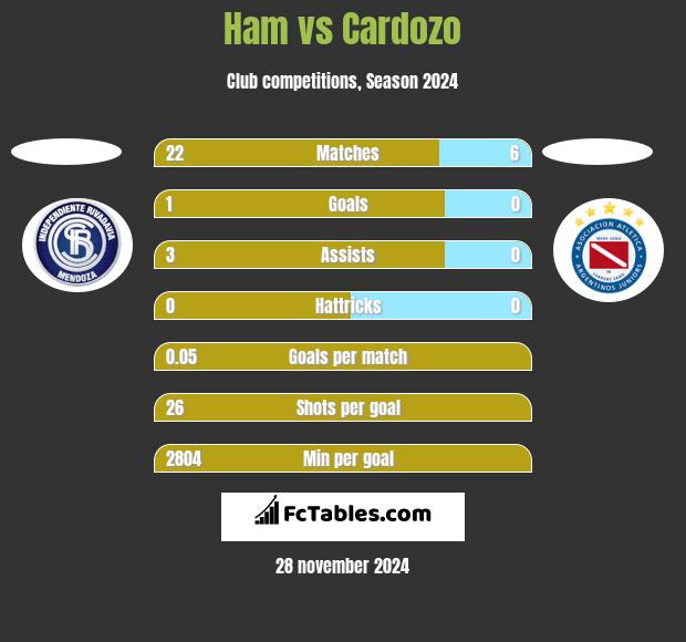 Ham vs Cardozo h2h player stats