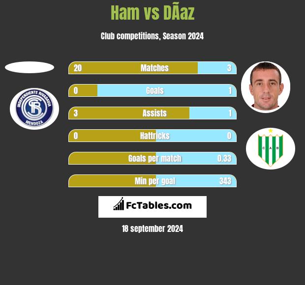 Ham vs DÃ­az h2h player stats