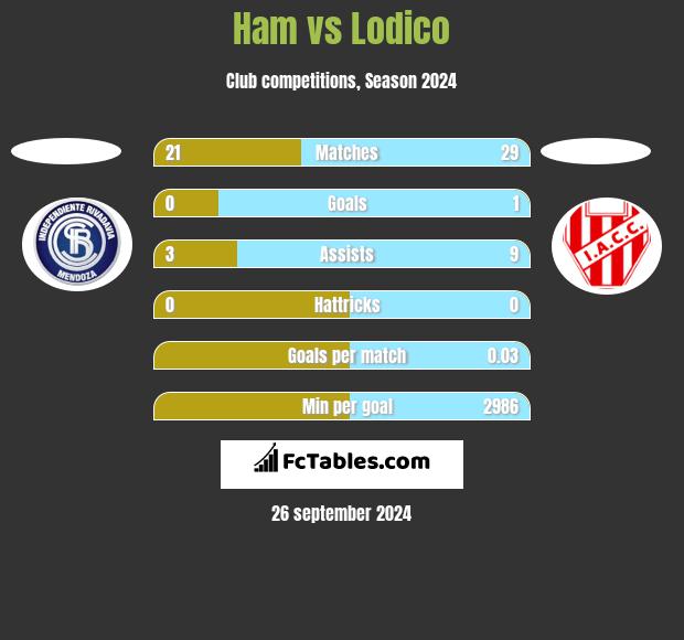 Ham vs Lodico h2h player stats