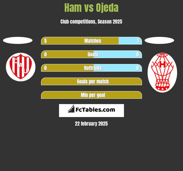 Ham vs Ojeda h2h player stats