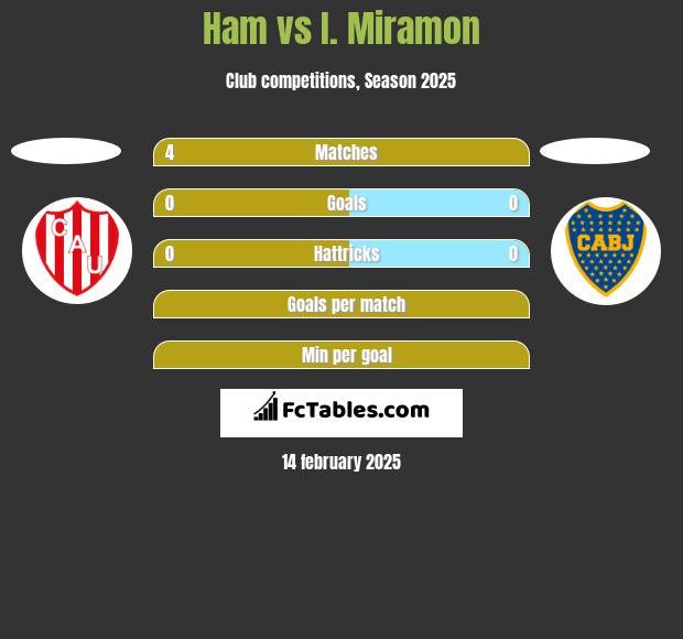 Ham vs I. Miramon h2h player stats