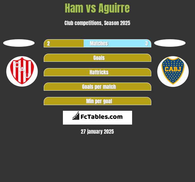 Ham vs Aguirre h2h player stats