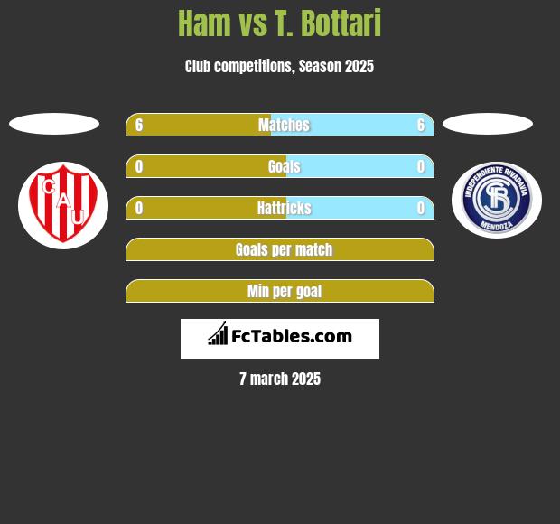 Ham vs T. Bottari h2h player stats