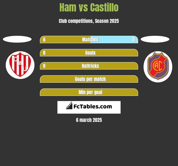 Ham vs Castillo h2h player stats