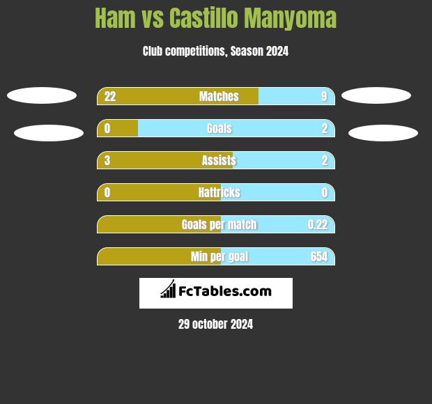 Ham vs Castillo Manyoma h2h player stats