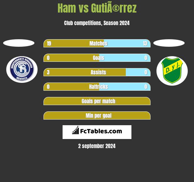 Ham vs GutiÃ©rrez h2h player stats