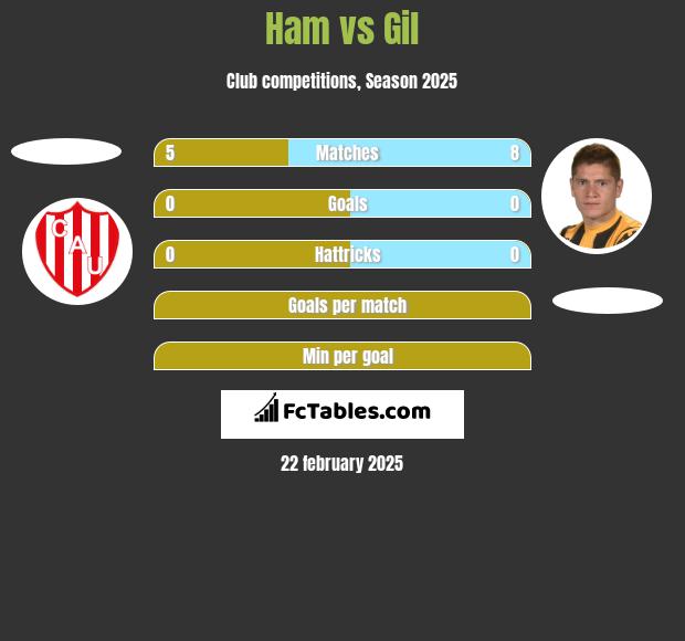 Ham vs Gil h2h player stats