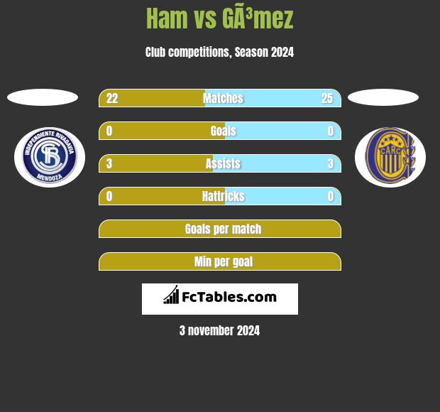 Ham vs GÃ³mez h2h player stats