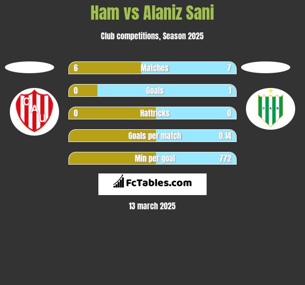 Ham vs Alaniz Sani h2h player stats