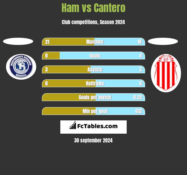 Ham vs Cantero h2h player stats