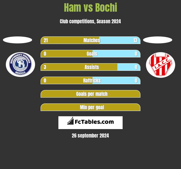 Ham vs Bochi h2h player stats