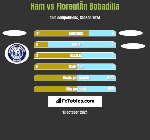 Ham vs FlorentÃ­n Bobadilla h2h player stats