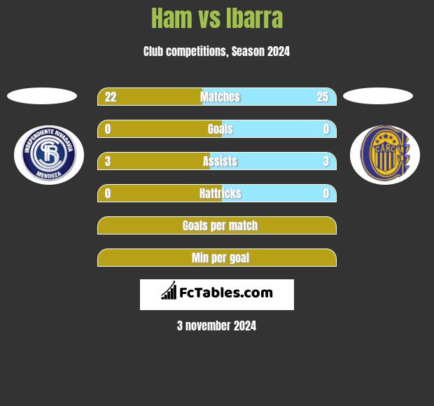 Ham vs Ibarra h2h player stats