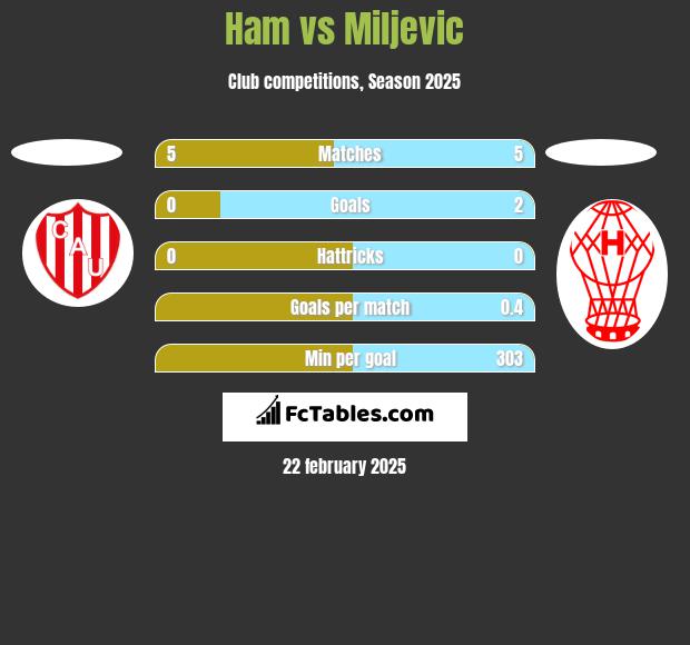 Ham vs Miljevic h2h player stats