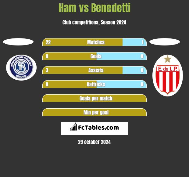 Ham vs Benedetti h2h player stats