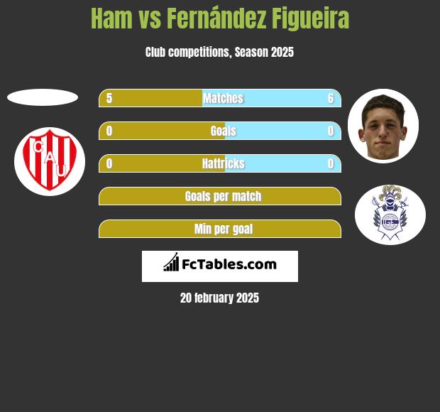 Ham vs Fernández Figueira h2h player stats