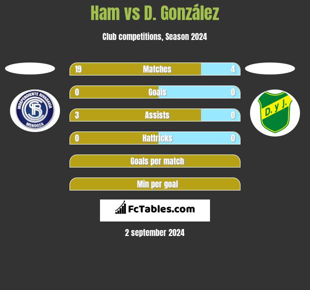 Ham vs D. González h2h player stats