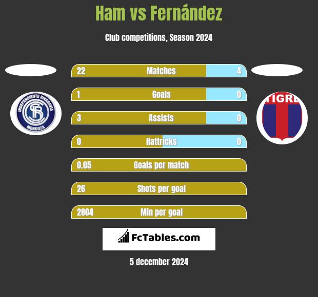 Ham vs Fernández h2h player stats