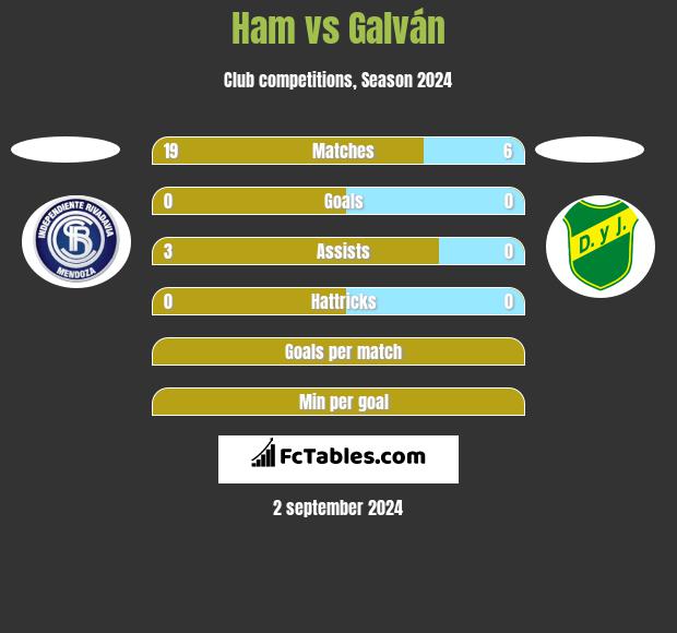 Ham vs Galván h2h player stats