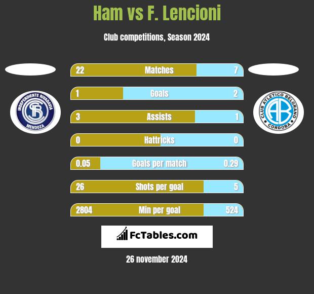 Ham vs F. Lencioni h2h player stats