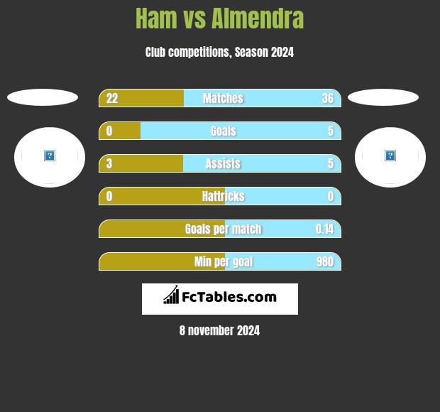 Ham vs Almendra h2h player stats