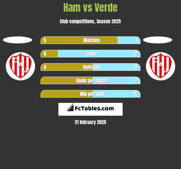 Ham vs Verde h2h player stats